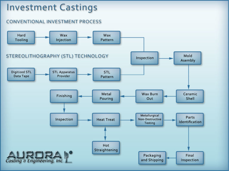 Investment Casting and 3D Printing BFFs The Voice of
