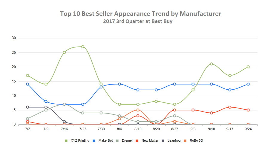 JeeQ Data Reveals Best Selling 3D Printers Online for Q3 2017
