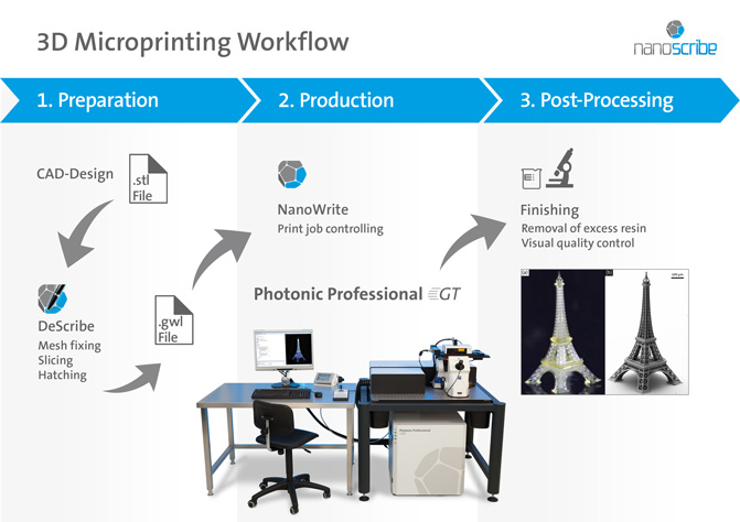 Nanoscribe Combines 3D Micro-Printing Technology and Conventional ...