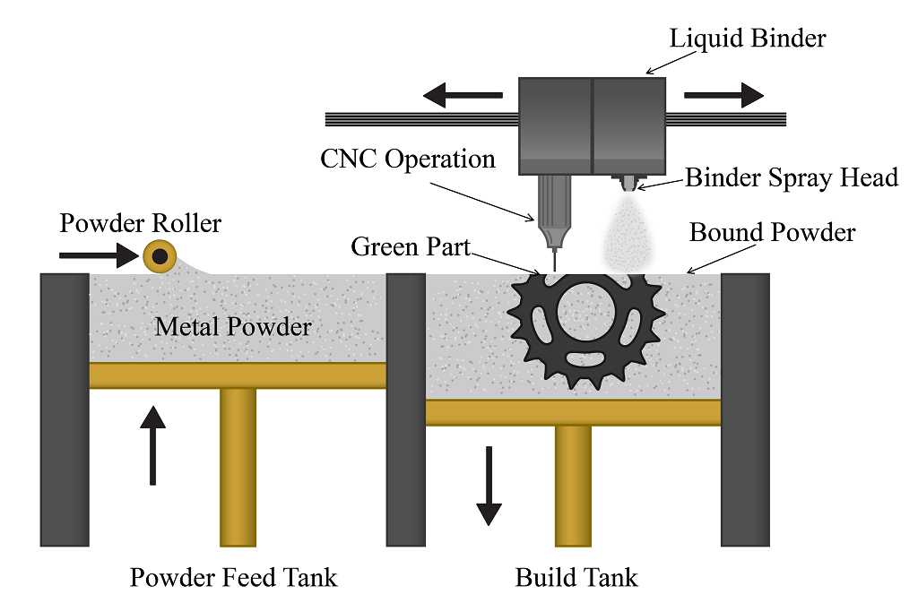 Metal 3D Printing Laser Sintering vs. Bulk Sintering in a Furnace Pros and Cons