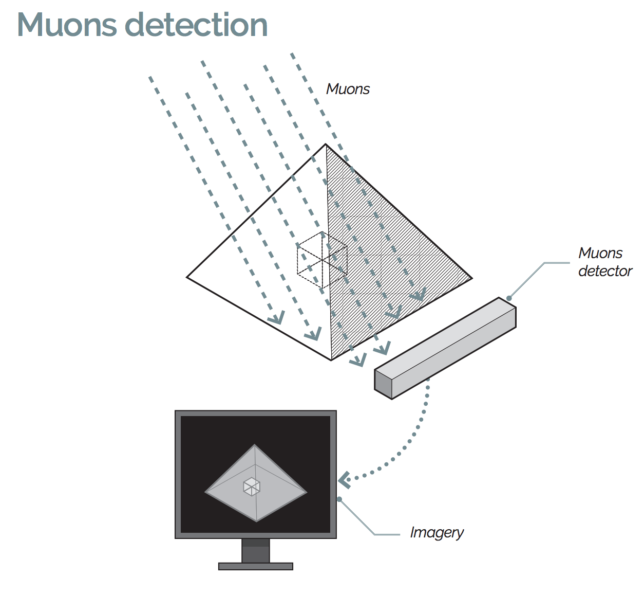 ScanPyramids Uses 3D Scanning and Virtual Reality to Provide Immersive ...