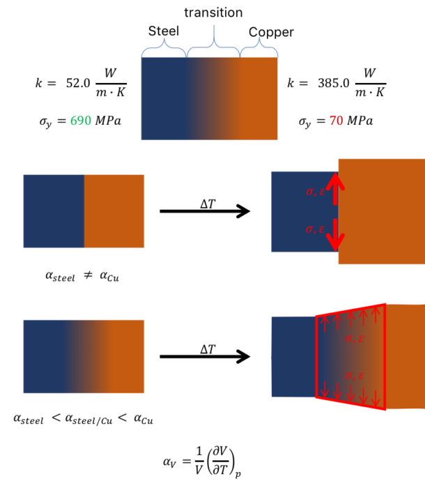 Functionally Graded Materials Are Key To Fast, Effective Multi-Material ...