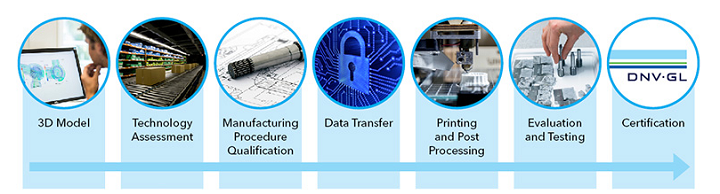 Manufacturer approval programmes service provided by DNV GL.