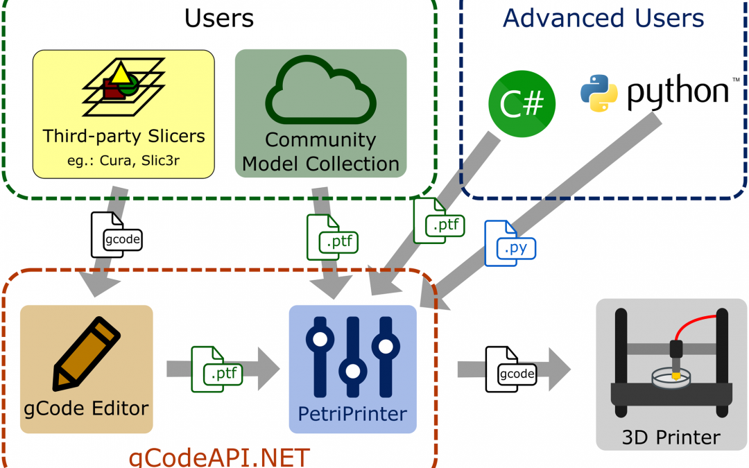PetriPrinter: Open Source Software Designed Specifically for Bioprinting