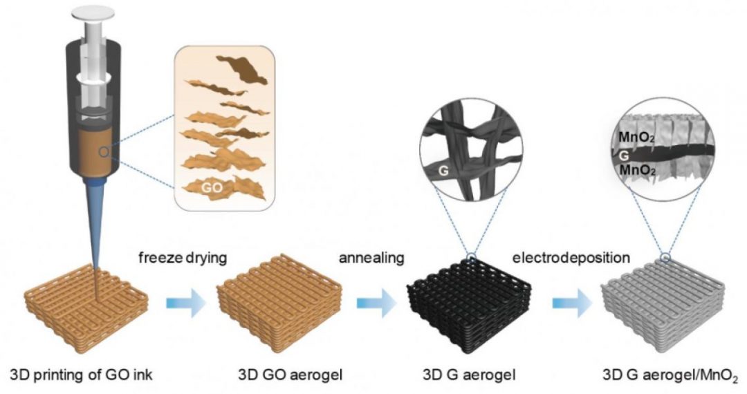 3D Printed Graphene Aerogel May Lead to Powerful Supercapacitors ... - 181018141102 1 900x600 1080x570