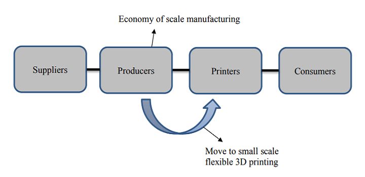 Thesis Paper Looks 3D Printing in the Supply Chain to Determine if it Truly is a Disruptive Technology 3DPrint.com | The of 3D Printing / Additive Manufacturing