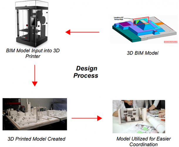 case study for 3d printing