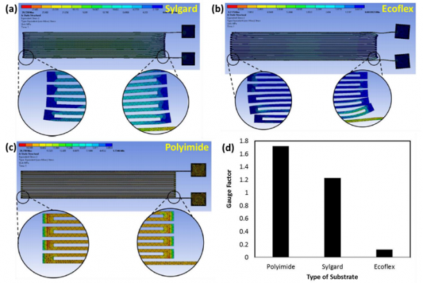 Adjusting the Design, Material, and Parameters of a 3D Printed Strain ...