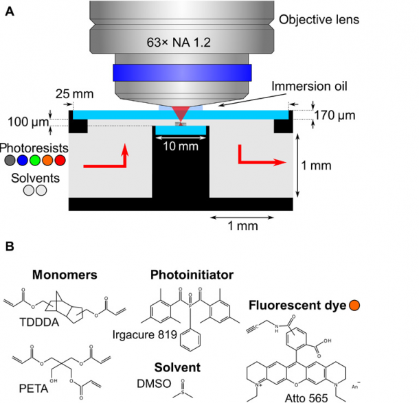 Researchers Create Scalable System for 3D Printing on Micro- and ...