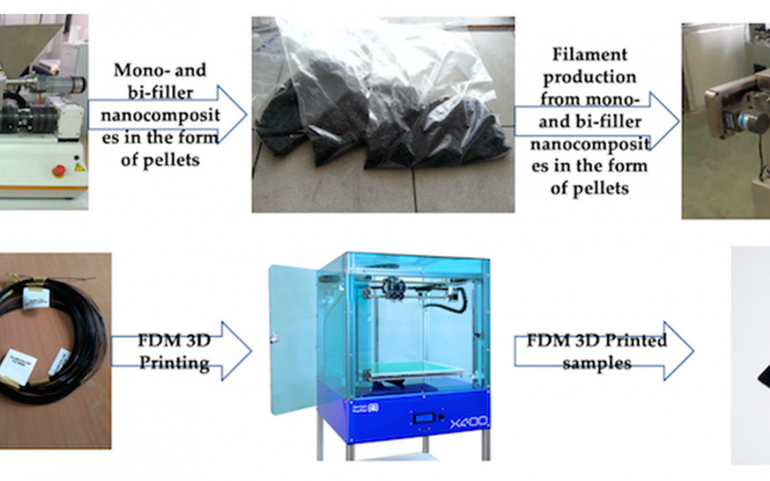 Improving 3D Printing Materials with PLA/Graphene/Multi-Walled Carbon Nanotube Composites