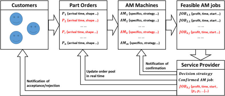 Better On-Demand Production and Scheduling in Additive Manufacturing ...