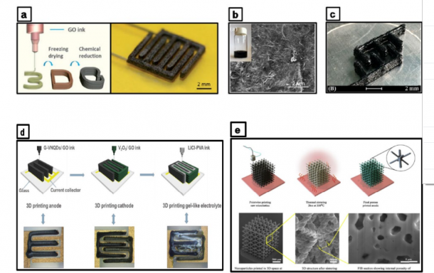 University of Texas at El Paso: 3D Printed Electrodes Show Promise Via ...