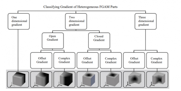 Understanding Functionally Graded Additive Manufacturing (FGAM ...
