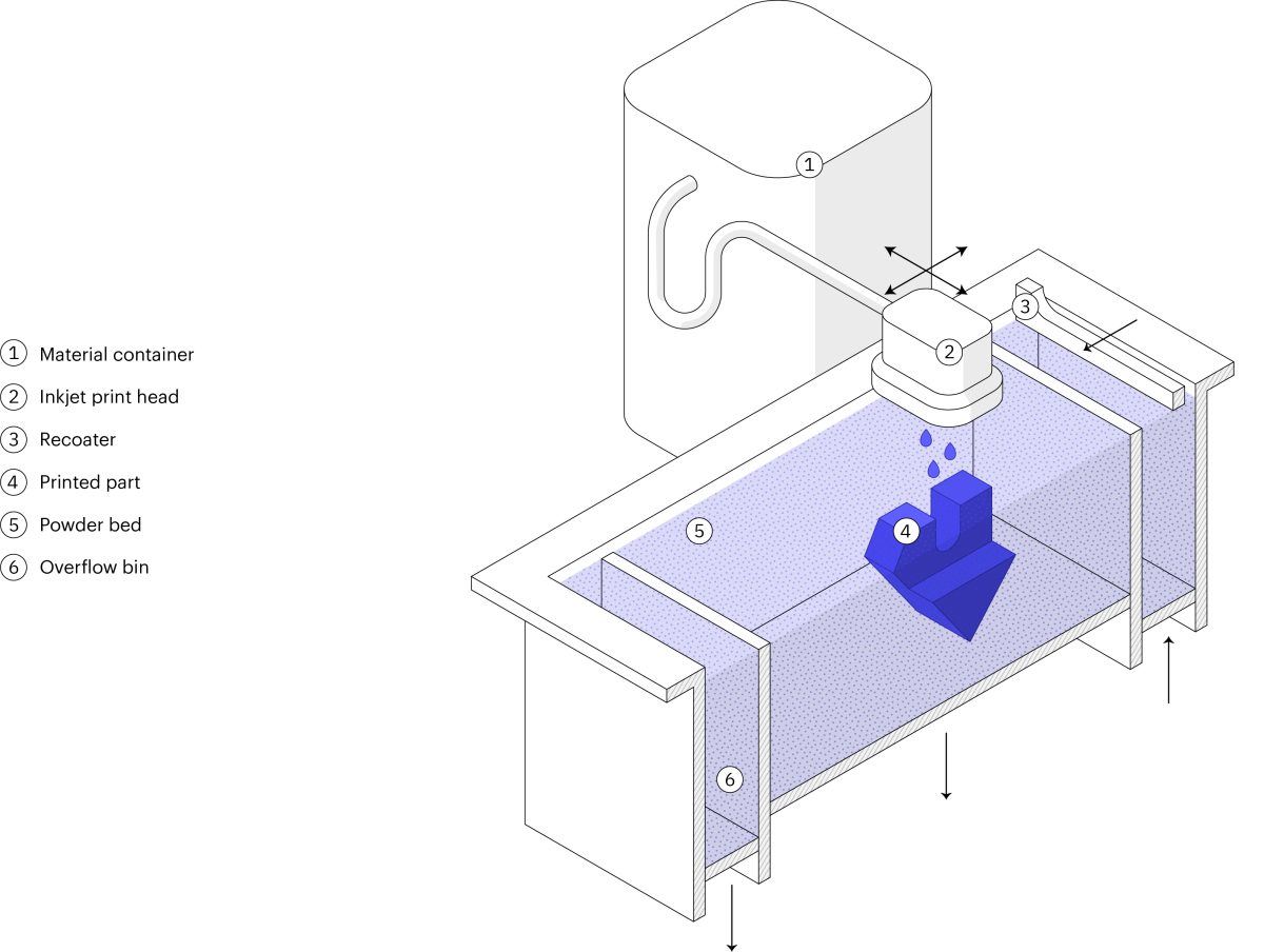 Binder Jet Additive Manufacturing Archives Perfect 3D Printing Filament
