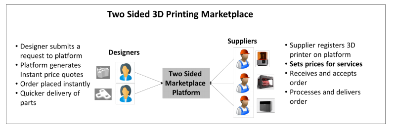 3D Printing for Service Bureaus - 3D Systems