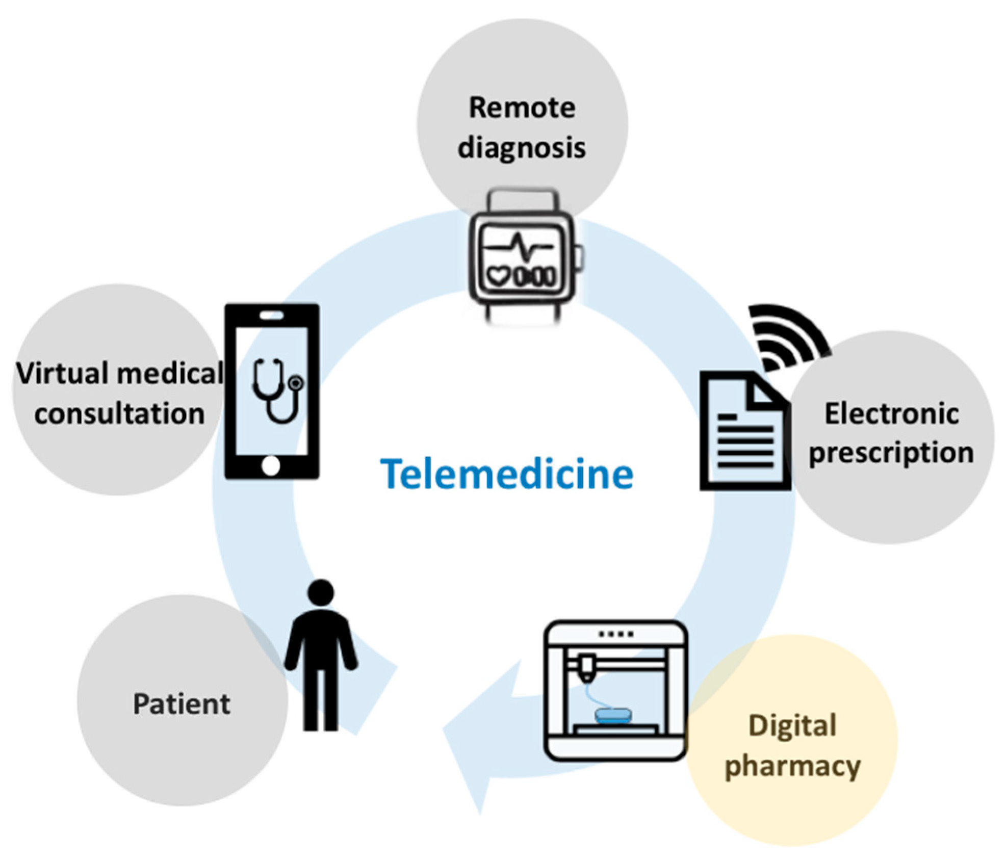 Iv система. Telemedicine diagram.