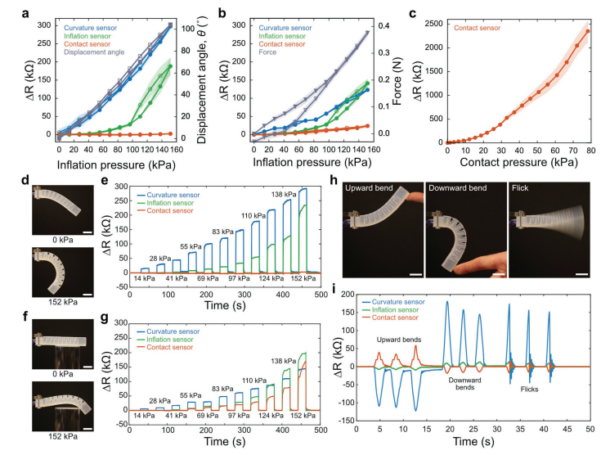 Somatosensitive Actuators Integrated into Soft Robotics via 3D Printing ...