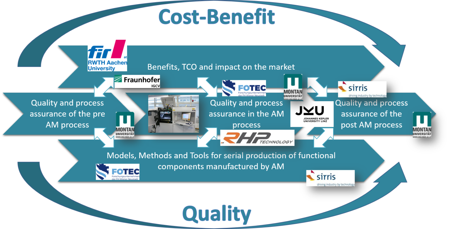 Post processing. Additive Manufacturing industry Development Action Plan.