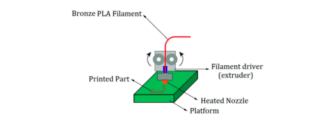 Optimizing FDM Bronze PLA Composites Prints - 3DPrint.com | Additive ...