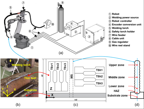 Using Robotic GMAW Additive Manufacturing to Make Metal Components for ...
