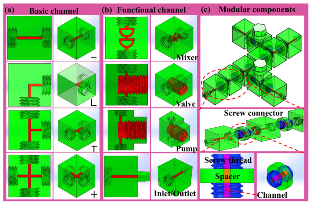 China: Researchers Test 3D Printed Modular Microfluidic Systems ...