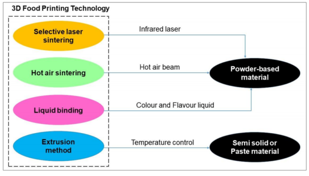 University of Queensland: 3D Food Printing & The Potential of Chocolate ...