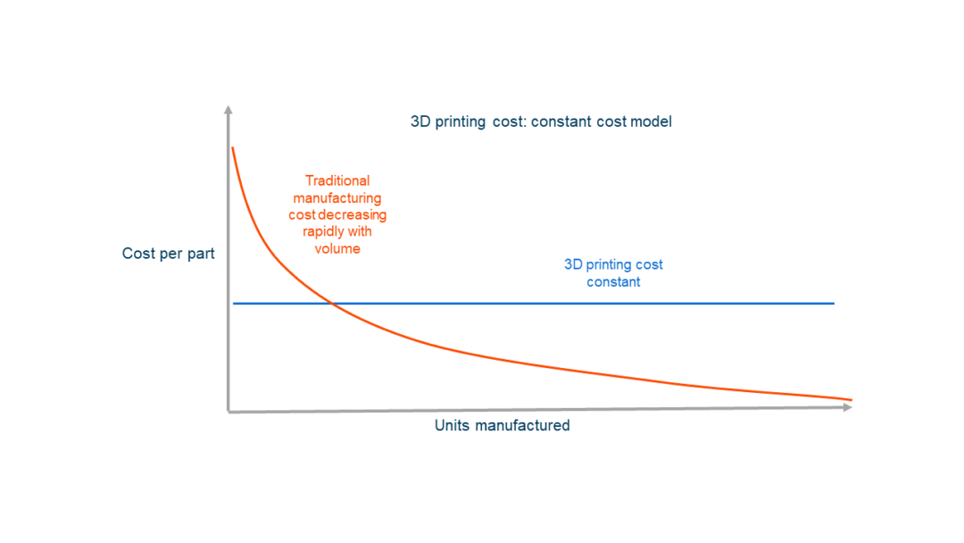 The Real Cost of 3D Printing The Voice of 3D Printing