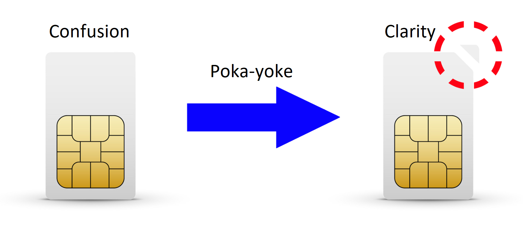 Пока ека бережливое. Poka Yoke. Poka-Yoke (защита от ошибки, защита от дурака). Poka Yoke примеры на производстве. Poka Yoke Тойота.