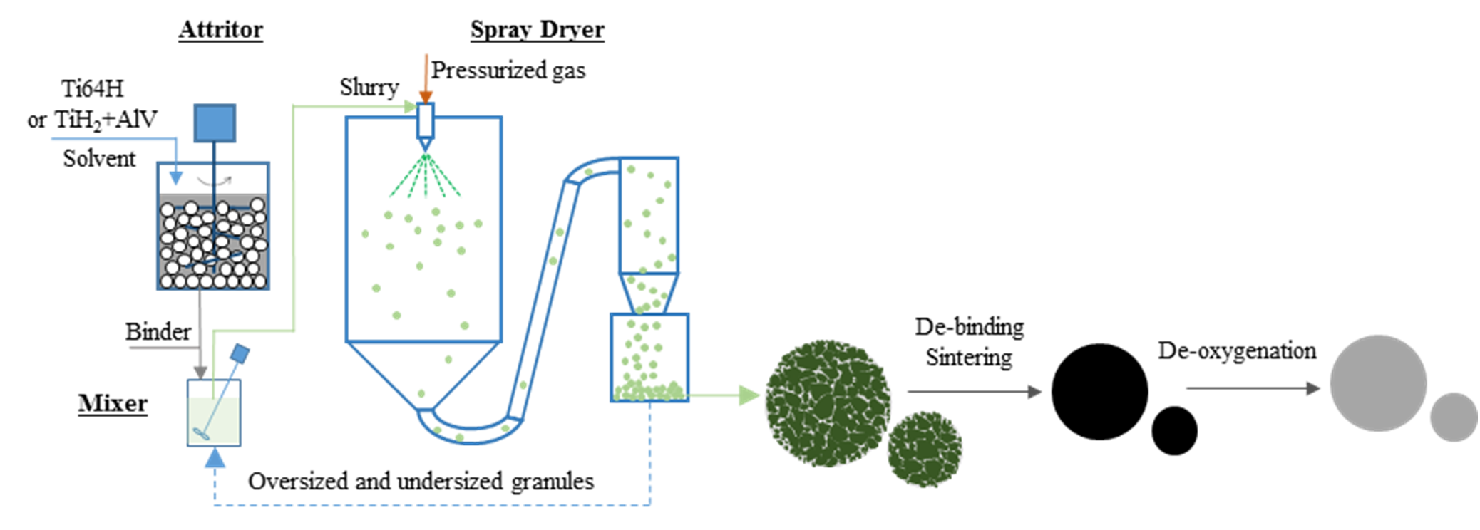 A flow chart outlining the granulation-sintering-deoxygenation process. 