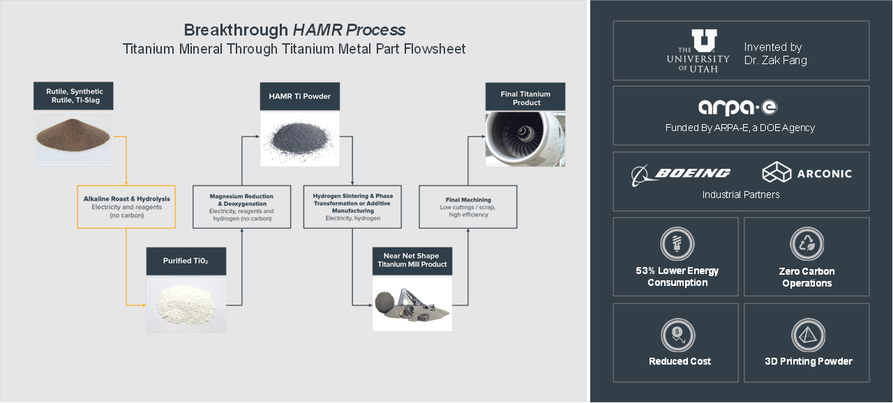 Flowchart outlining the HAMR process. 