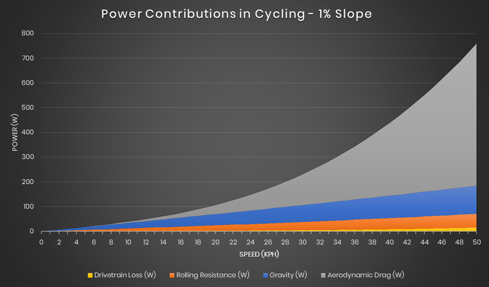 Graph showing power contributions in cycling on a 1% slope