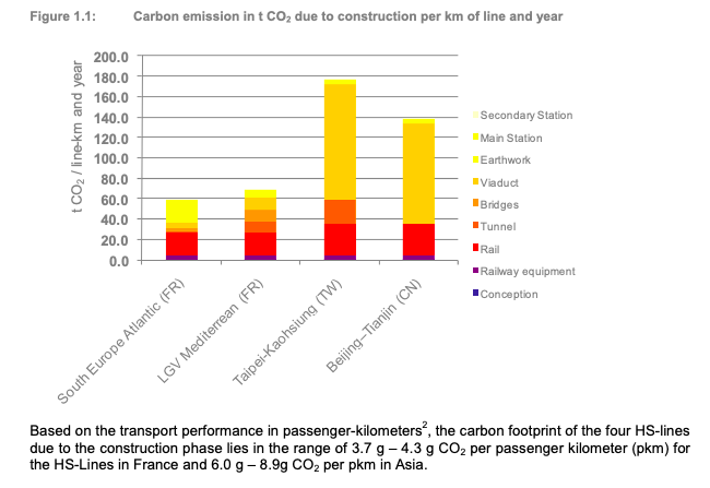 Carbon emission in t CO2 due to construction per km of line and year for high speed rail.