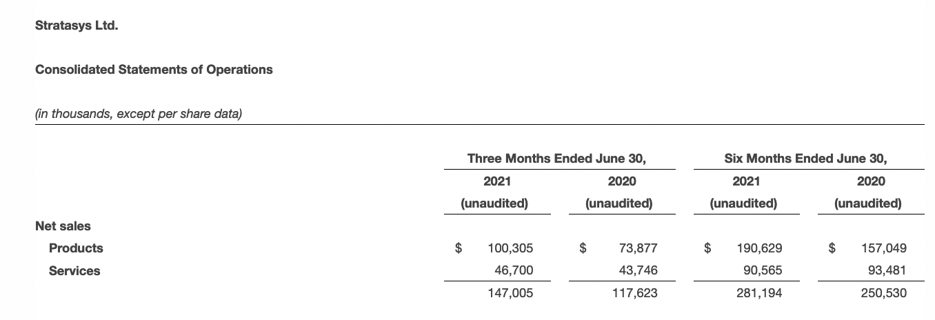 Table showing revenues for Stratasys earnings report for the second quarter of 2021.