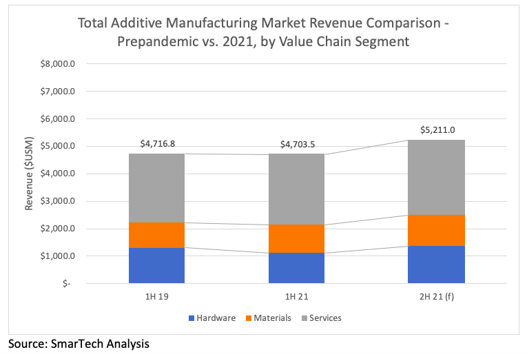 Total Additive Manufacturing Market Revenue Comparison - Prepandemic vs. 2021, by Value Chain Segment. SmarTech Analysis