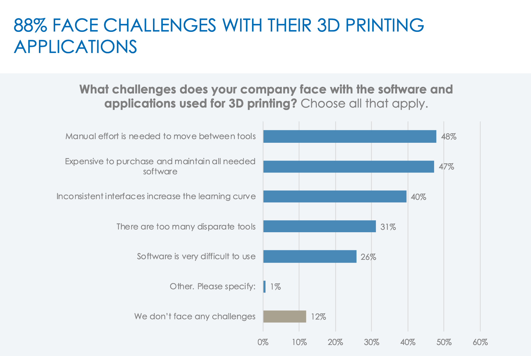 Shapeways survey says 88% of manufacturers face challenges with 3D pritning applicaitons.