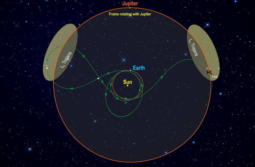 Lucy’s orbital trajectory is one of the most complex of any Discovery mission: 12 years, eight asteroids and two Earth-gravity slingshots. 