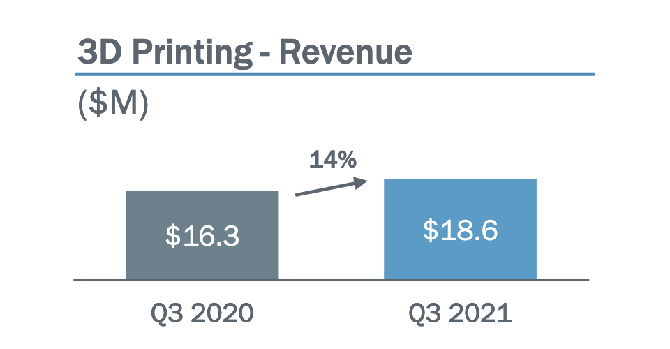 Graph showing Protolabs Q3 2021 revenue.