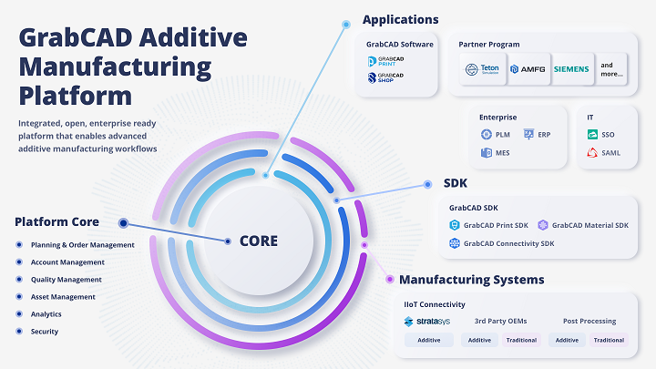 GrabCAD Additive Manufacturing Platform.