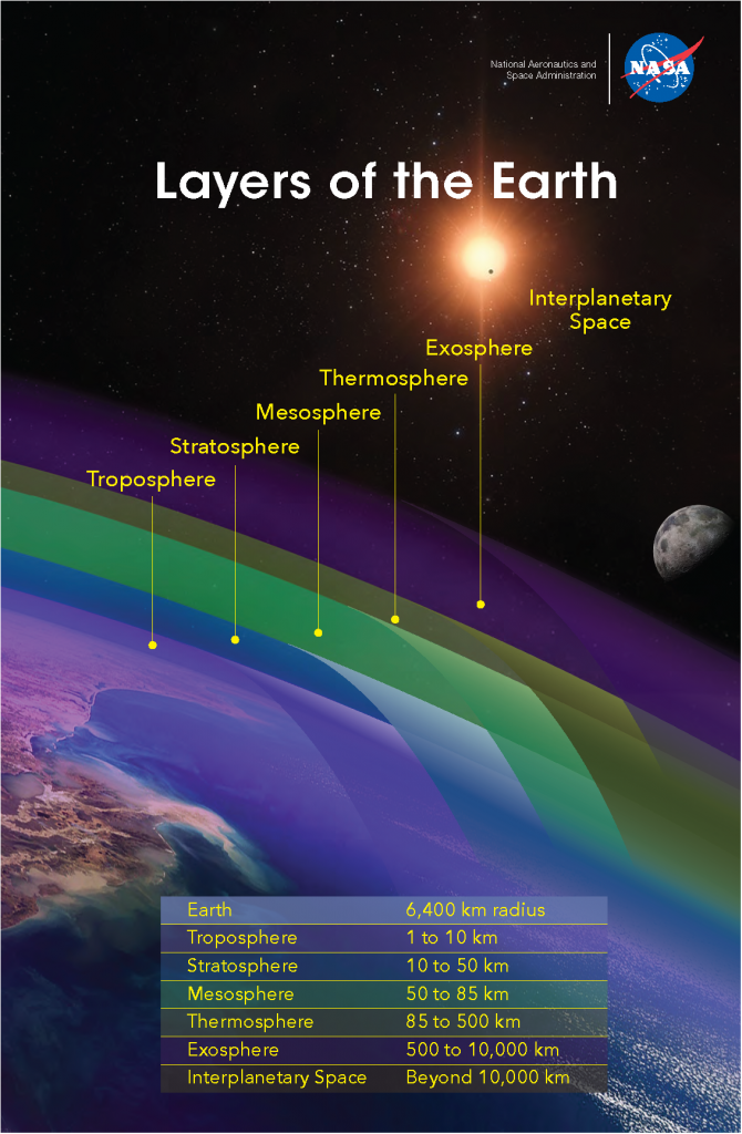Illustration showing the layers and their distance from Earth.