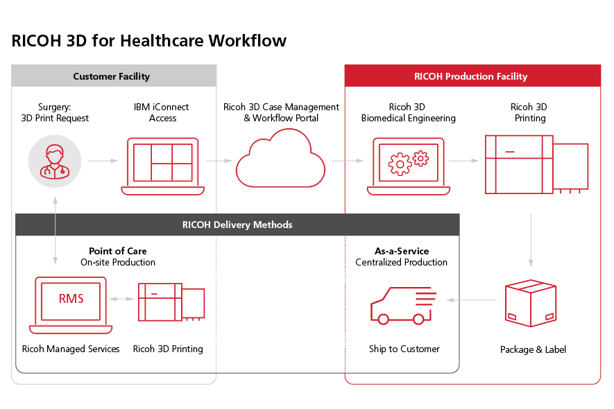 Ricoh 3D for Healthcare dual delivery method workflow. 