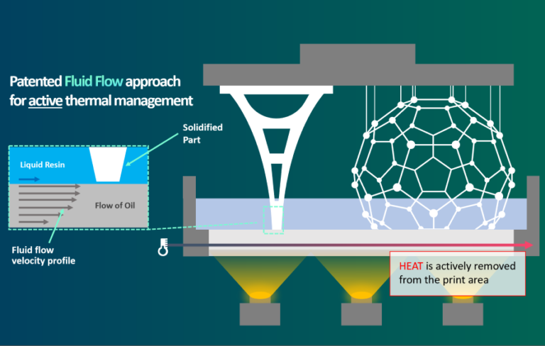 Thermal Management: A Necessary Innovation for 3D Printing - AMS ...