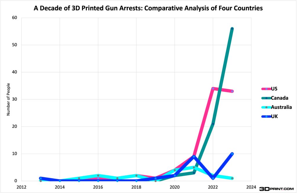 3D Printed Gun-Related Arrests Double from 2022 - 3DPrint.com ...