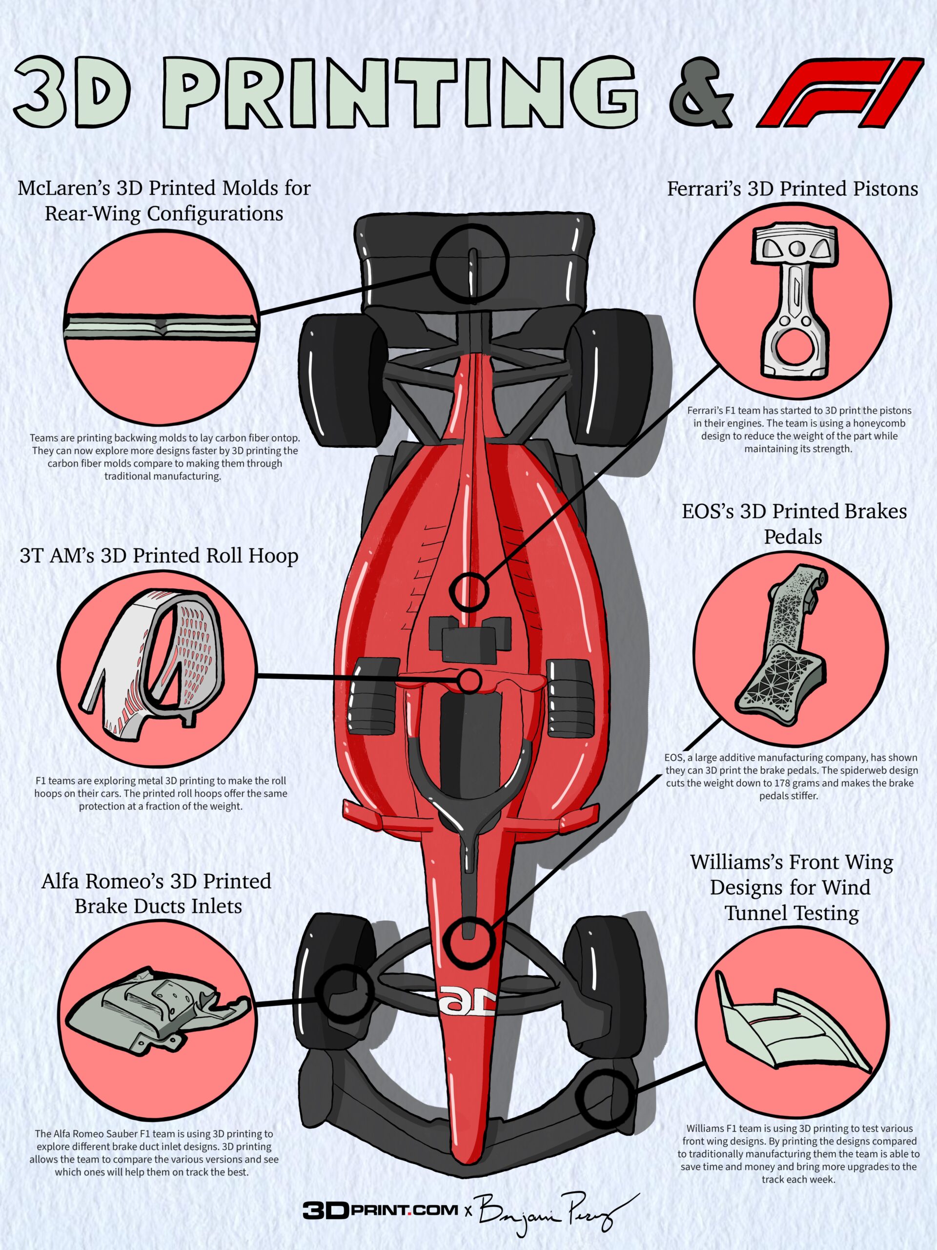 Auxiliary cooling with 3D Printing in Motorsport and Formula One