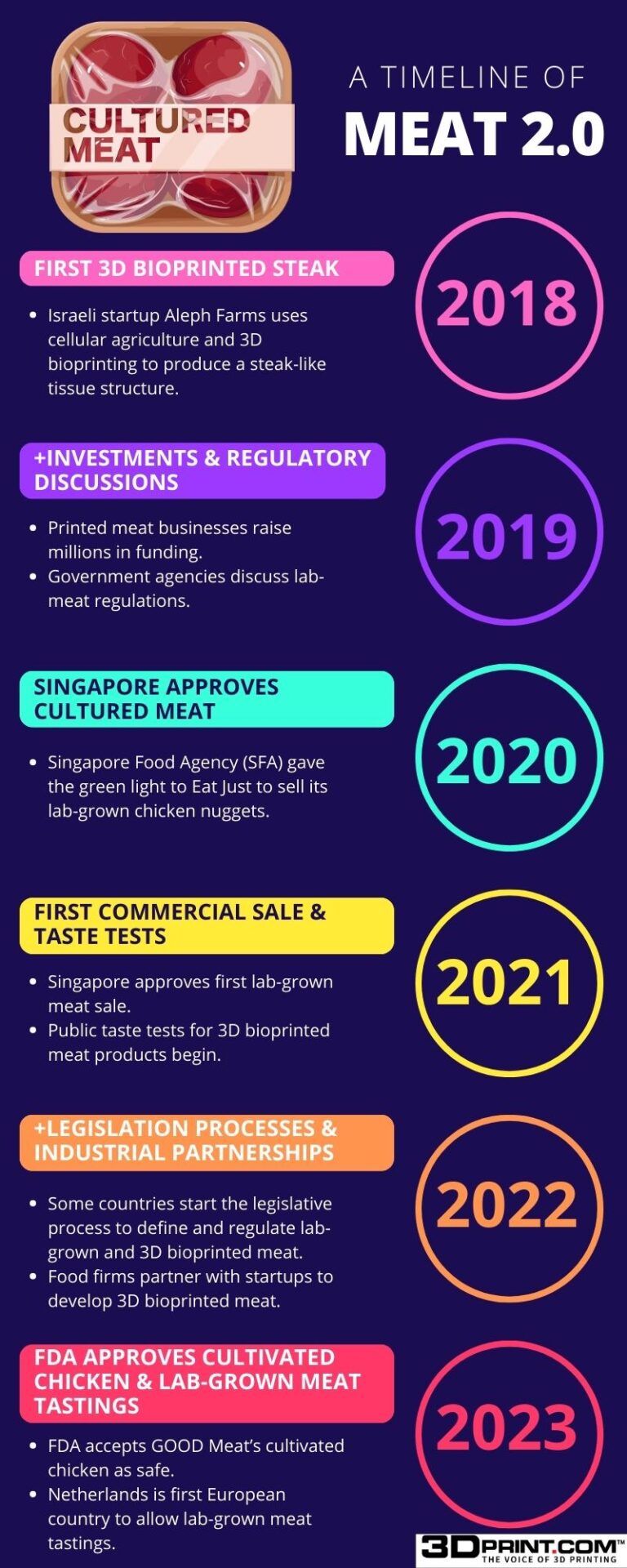 A Decade of Progress in Cultured and Bioprinted Meat