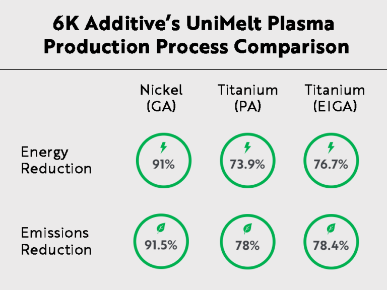 What Does the Future Hold for Metal AM Production: Insights from the 6K ...