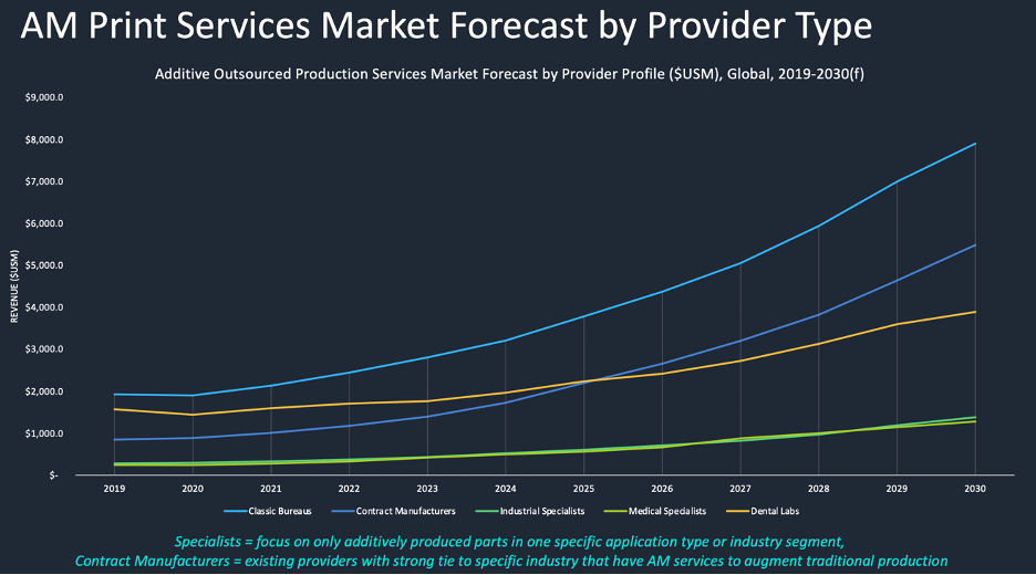 3D Printing Markets Grows 8% 12 months over 12 months – 3DPrint.com