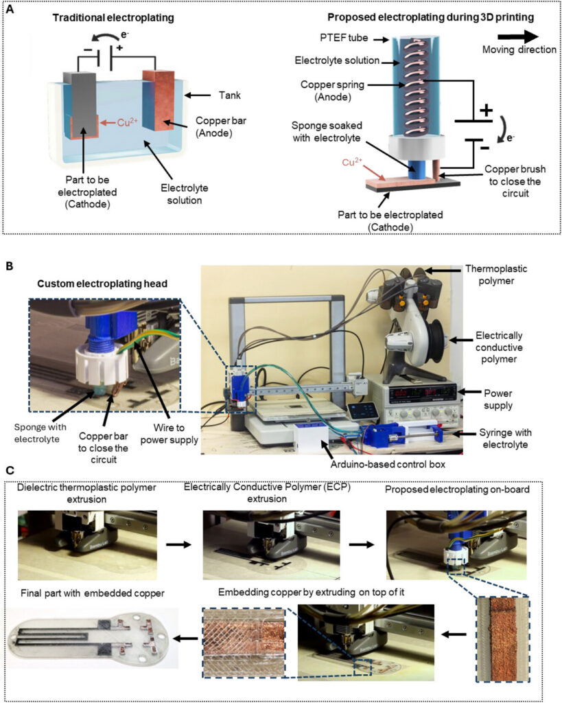 Bambu Lab A1 Used to Directly 3D Print Copper Electroplated Parts3DPrint.com | Additive Manufacturing Business 4 admt70854 fig 0001 m