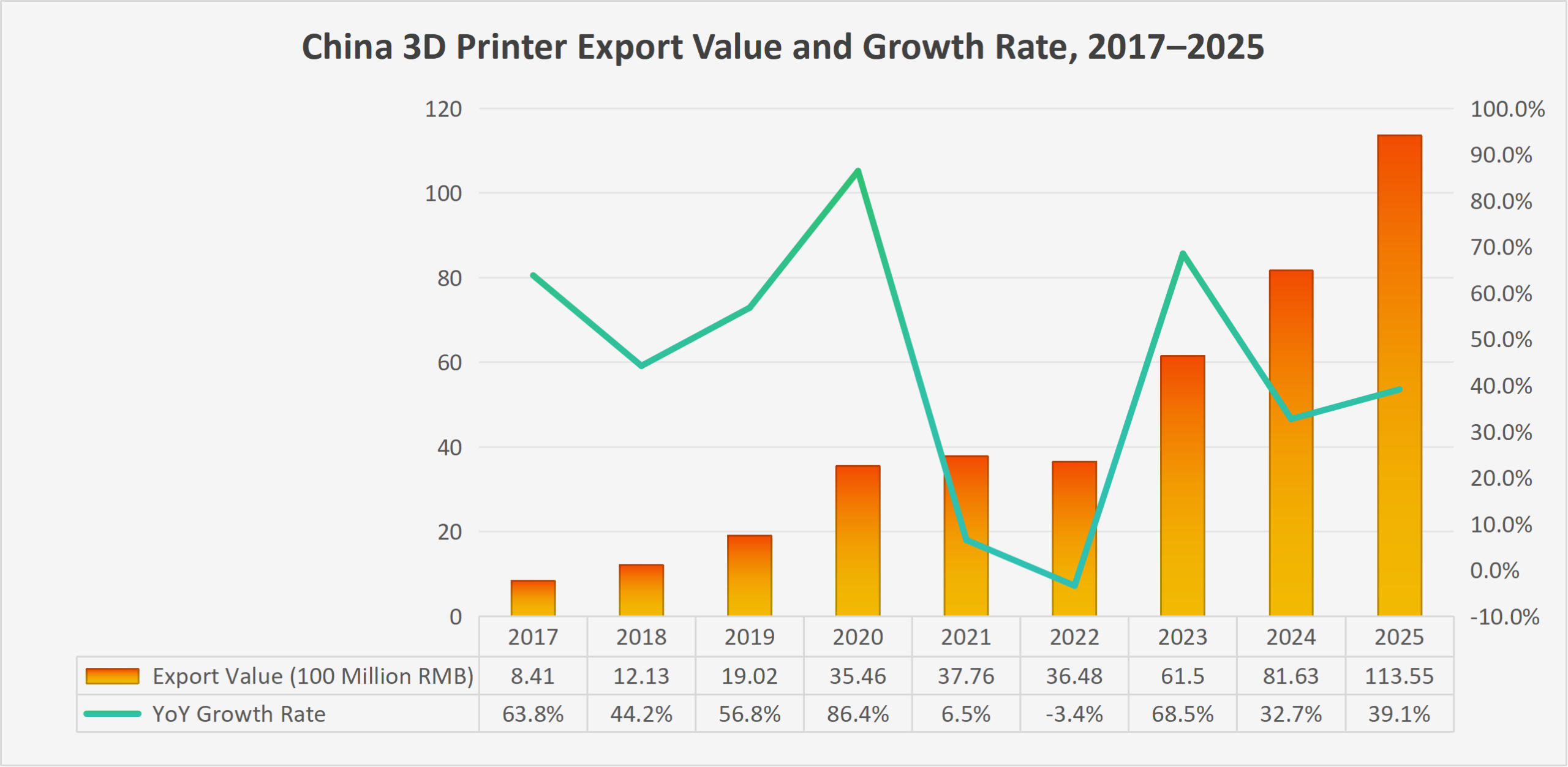 China 3D Printer Eport Value and Growth Rate 2017%E2%80%932025 scaled
