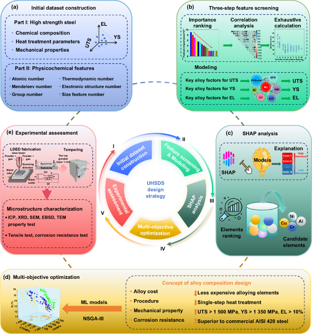 Most 3D Printing Metals Are Adapted. This One Was Designed with AI
