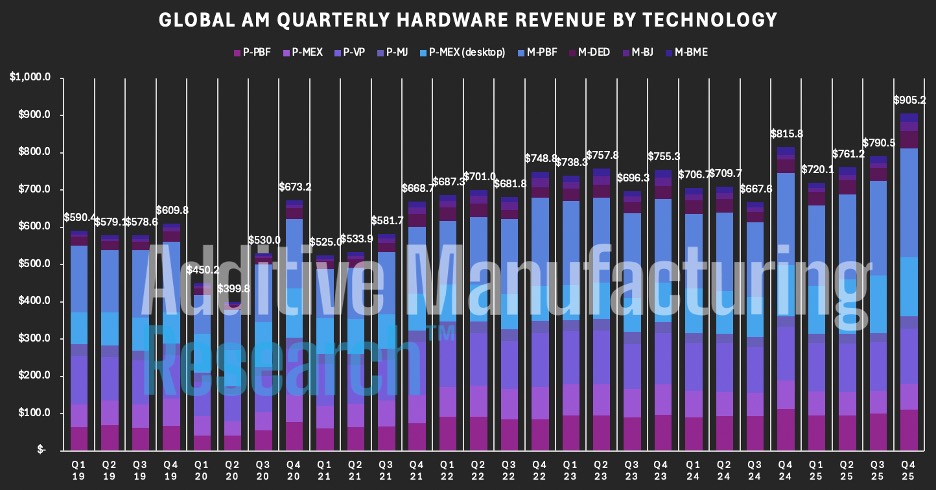 3D Printing Market Hits $16B in 2025 as Growth Picks Up Again
